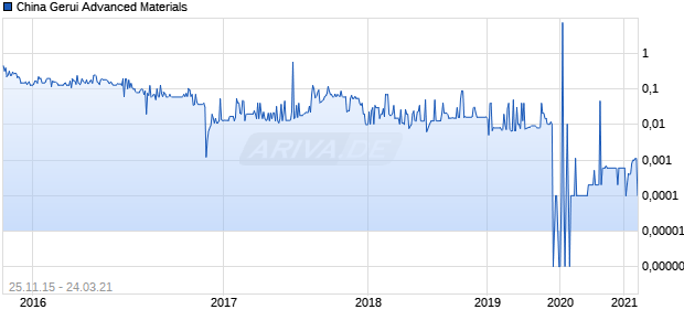 China Gerui Advanced Materials Chart