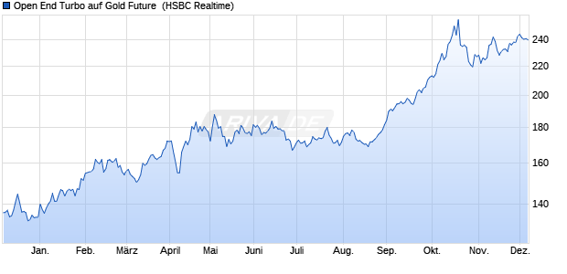 Open End Turbo auf Gold Future [HSBC Trinkaus & B. (WKN: TD1YET) Chart