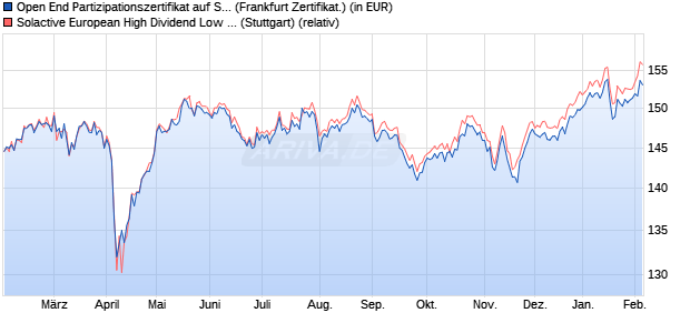Open End Partizipationszertifikat auf Solactive Europe. (WKN: VZ7HDL) Chart
