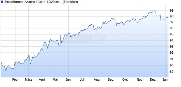 Zinsdifferenz-Anleihe 12a/14-12/29 mit Zielzins auf E. (WKN HLB1WT, ISIN DE000HLB1WT7) Chart