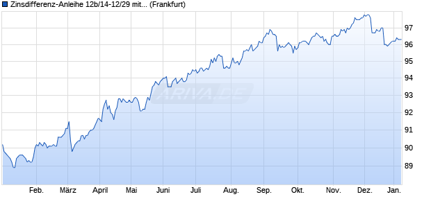 Zinsdifferenz-Anleihe 12b/14-12/29 mit Zielzins auf E. (WKN HLB1V7, ISIN DE000HLB1V73) Chart