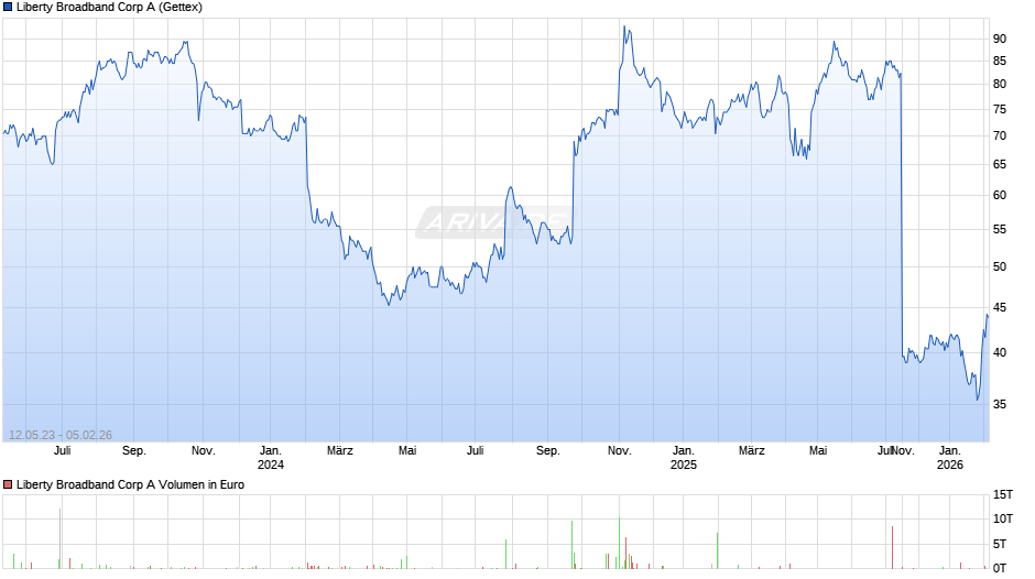 Liberty Broadband A Chart