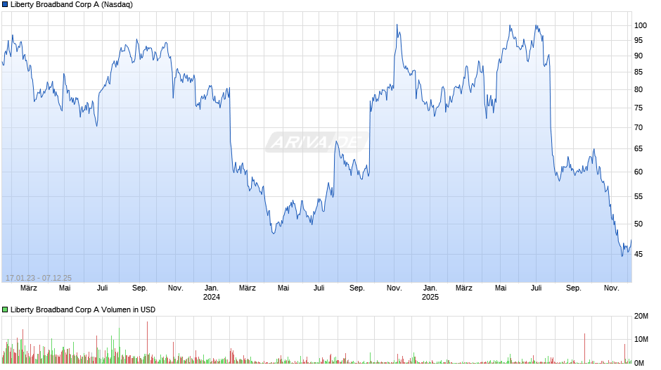 Liberty Broadband A Chart