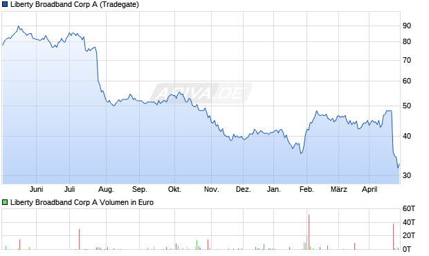 Liberty Broadband A Aktie Chart