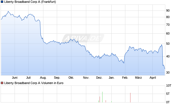 Liberty Broadband A Aktie Chart