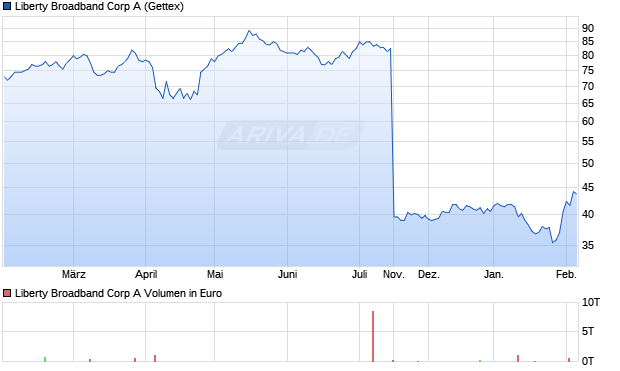 Liberty Broadband A Aktie Chart