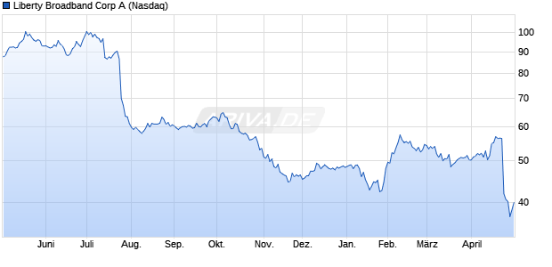 Liberty Broadband A Aktie Chart