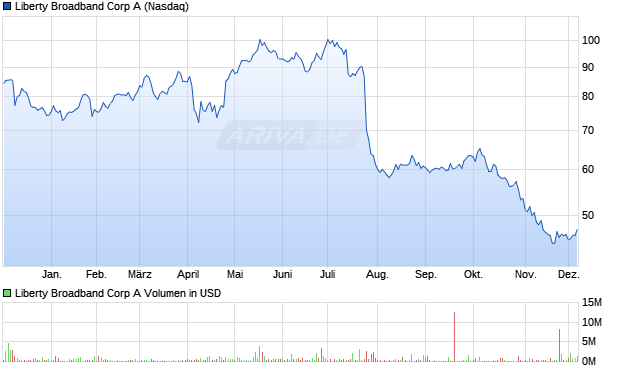 Liberty Broadband A Aktie Chart