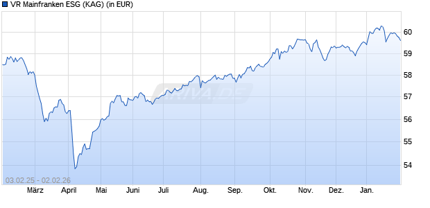 Performance des VR Mainfranken ESG (WKN 800754, ISIN DE0008007543)