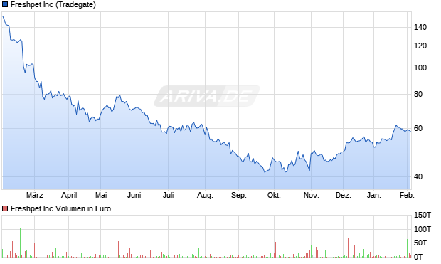 Freshpet Aktie Chart