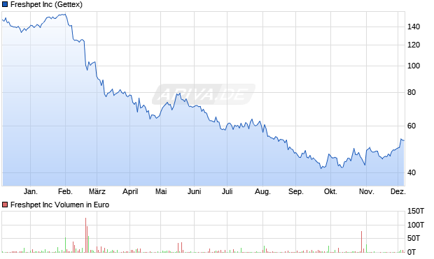 Freshpet Aktie Chart
