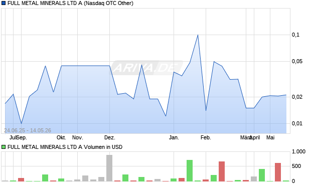 FULL METAL MINERALS LTD A Aktie Chart