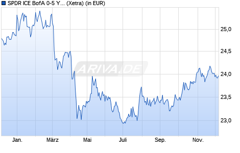 Performance des SPDR ICE BofA 0-5 Year EM USD Govern. Bond UCITS ETF (Dist) (WKN A119P6, ISIN IE00BP46NG52)