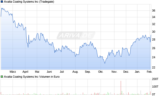 Axalta Coating Systems Aktie Chart