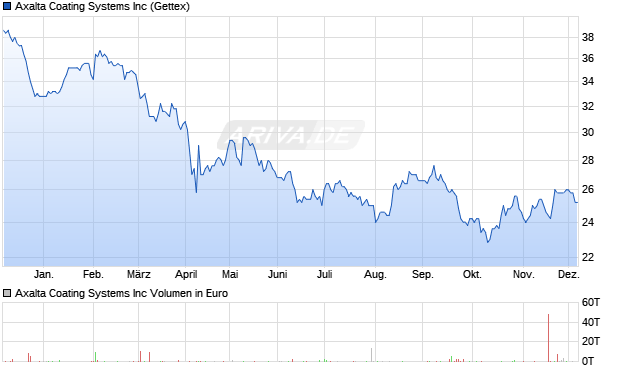 Axalta Coating Systems Aktie Chart