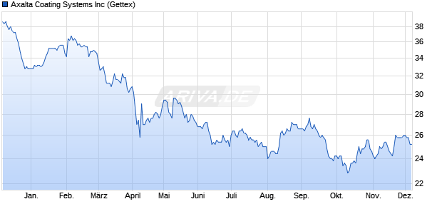 Axalta Coating Systems Aktie Chart