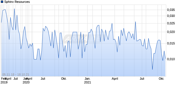 Sphinx Resources Chart