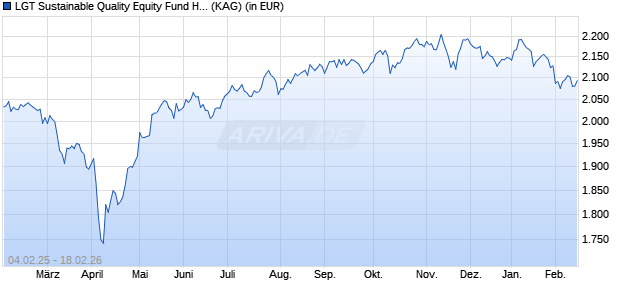 Performance des LGT Sustainable Quality Equity Fund Hedged (EUR) C (WKN A1174H, ISIN LI0247162535)