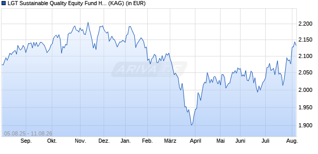 Performance des LGT Sustainable Quality Equity Fund Hedged (EUR) C (WKN A1174H, ISIN LI0247162535)