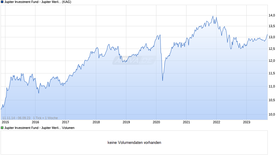 Jupiter Investment Fund - Jupiter Merlin Real Return Portfolio - Class D EUR Acc Chart