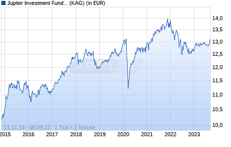 Performance des Jupiter Investment Fund - Jupiter Merlin Real Return Portfolio - Class D EUR Acc (WKN A1W1QL, ISIN LU0949319163)