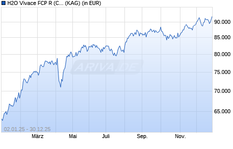 Performance des H2O Vivace FCP R (C) (WKN A113HY, ISIN FR0011015478)