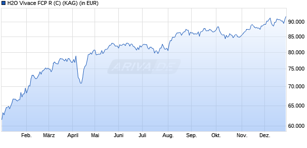 Performance des H2O Vivace FCP R (C) (WKN A113HY, ISIN FR0011015478)