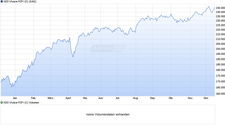 H2O Vivace FCP I (C) Chart