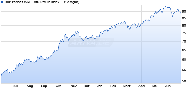 BNP Paribas WRE Total Return Index EUR Chart