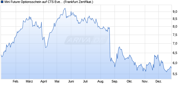 Mini Future Optionsschein auf CTS Eventim [DZ BAN. (WKN: DG2Q4X) Chart