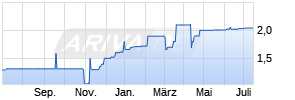 7,25% German Pellets GmbH 14/19 auf Festzins Chart