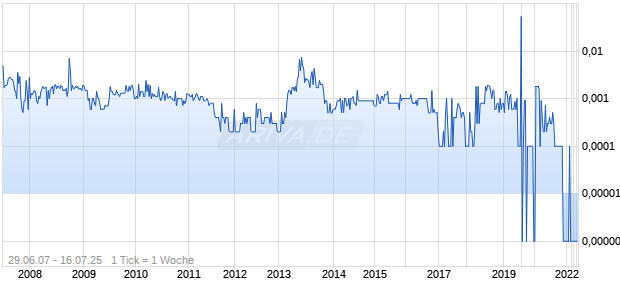 PENTHOUSE International INC Chart