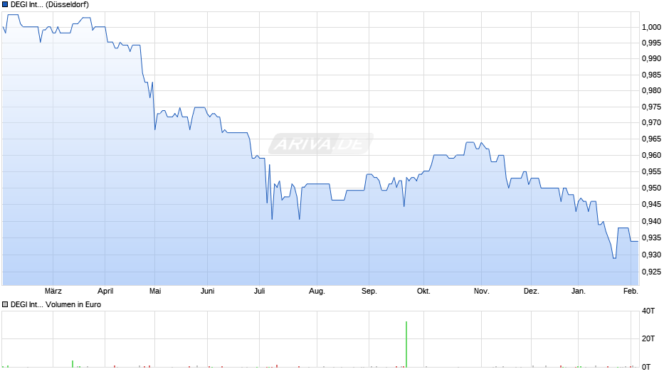 DEGI International Chart