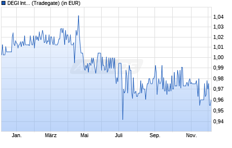 Performance des DEGI International (WKN 800799, ISIN DE0008007998)