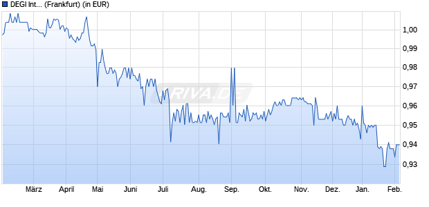 Performance des DEGI International (WKN 800799, ISIN DE0008007998)