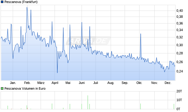 Pescanova Aktie Chart