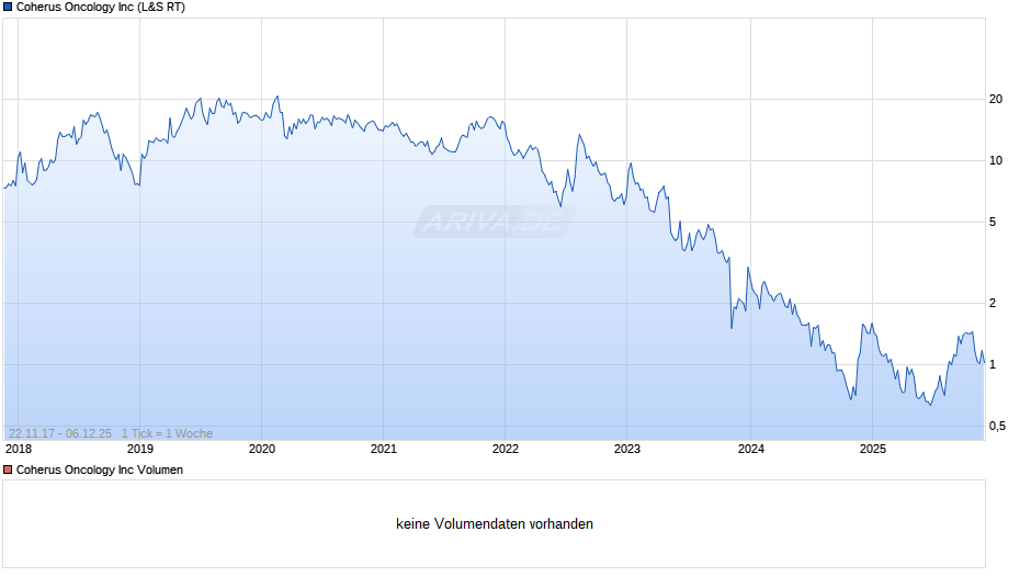 Coherus Oncology Chart