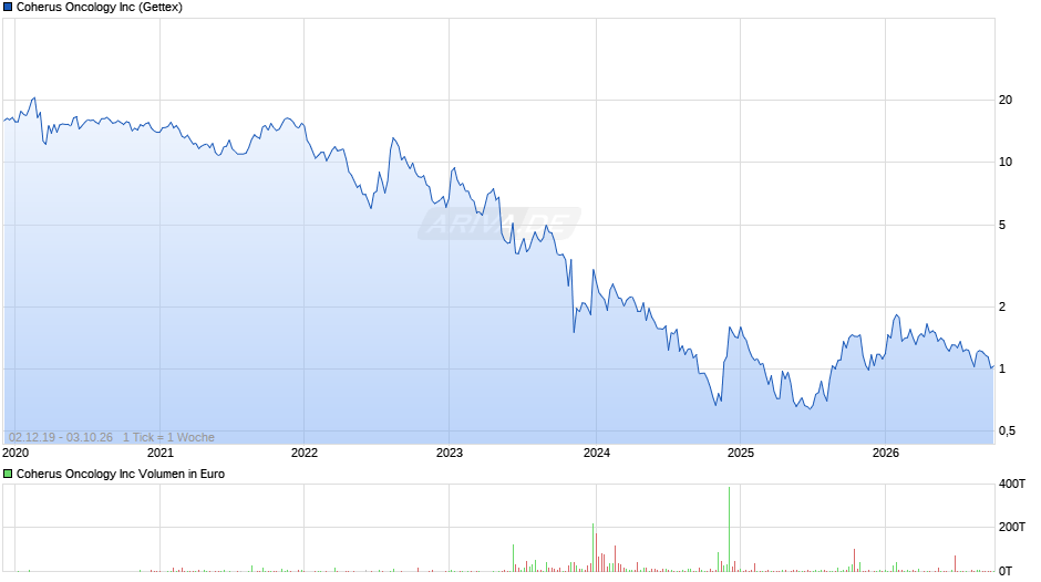 Coherus Oncology Chart