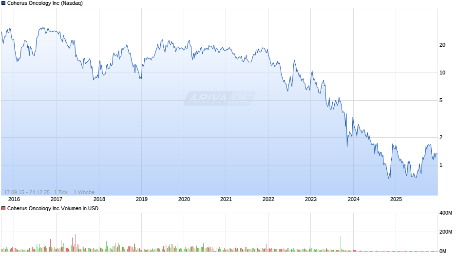 Coherus Oncology Chart