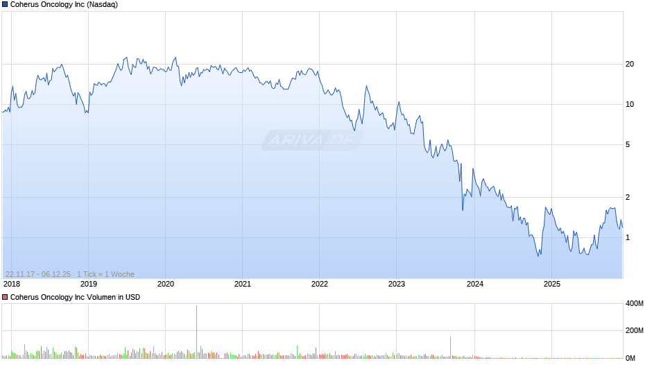 Coherus Oncology Chart