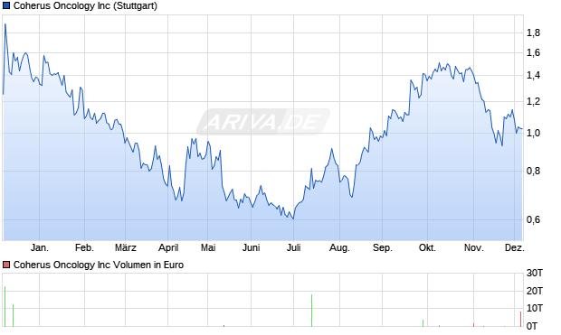 Coherus Oncology Aktie Chart