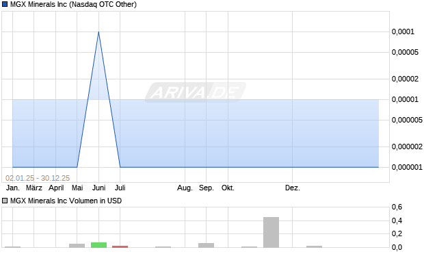 MGX Minerals Aktie Chart