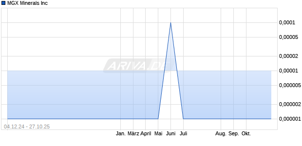 MGX Minerals Aktie Chart