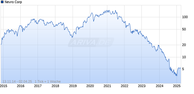 Nevro Corp Chart