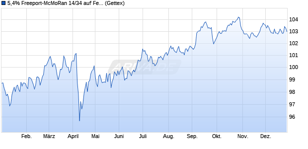 5,4% Freeport-McMoRan 14/34 auf Festzins (WKN A1ZSHN, ISIN US35671DBJ37) Chart