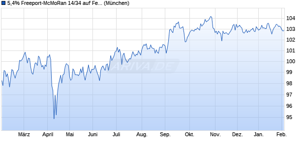 5,4% Freeport-McMoRan 14/34 auf Festzins (WKN A1ZSHN, ISIN US35671DBJ37) Chart