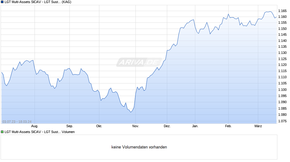 LGT Multi-Assets SICAV - LGT Sustainable Strategy 3 Years (EUR) C Chart