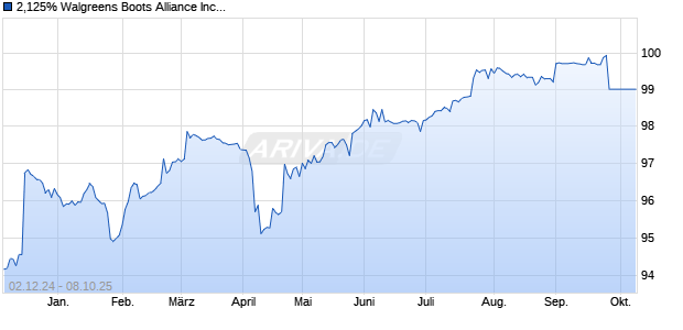 2,125% Walgreens Boots Alliance Inc. 14/26 auf Fest. (WKN A1VHBE, ISIN XS1138360166) Chart