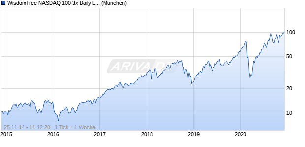 WisdomTree NASDAQ 100 3x Daily Leveraged ETC Chart