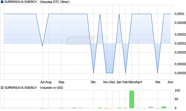 SUPERNOVA ENERGY  DL-,001 Aktie Chart